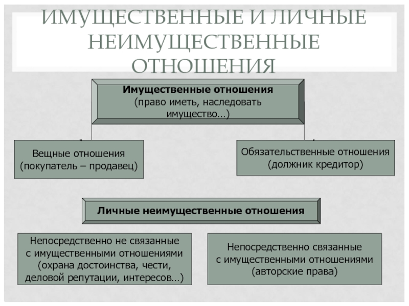 ИМУЩЕСТВЕННЫЕ И ЛИЧНЫЕ НЕИМУЩЕСТВЕННЫЕ ОТНОШЕНИЯ Имущественные отношения  (право иметь, наследовать имущество…) Вещные отношения (покупатель – продавец)