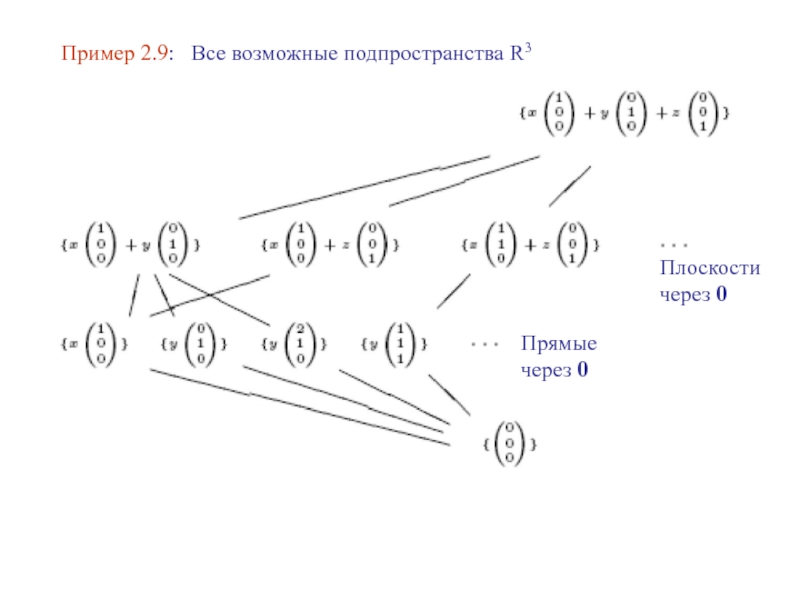 Векторное пространство. Примеры векторных подпространств. Факторпространство по подпространству. Векторное пространство r3 пример. Вектор в пространстве r3..