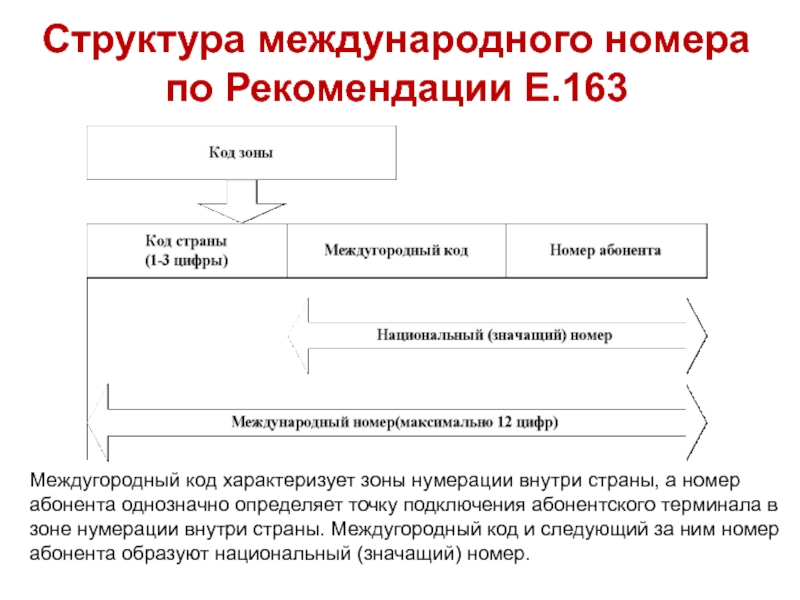 Утвердить структуру номера. Утвердить структуру номера