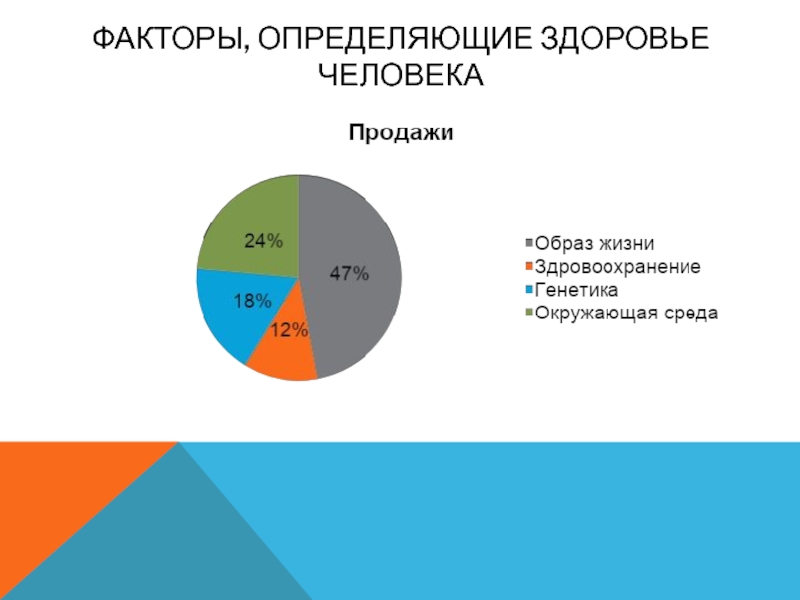 Наиболее значимый фактор определяющий здоровье человека. Акторы, определяющие здоровье человека». Факторы определяющие здоровье человека. Какие факторы определяют здоровье человека?. Каким фактором определяется здоровье человека.