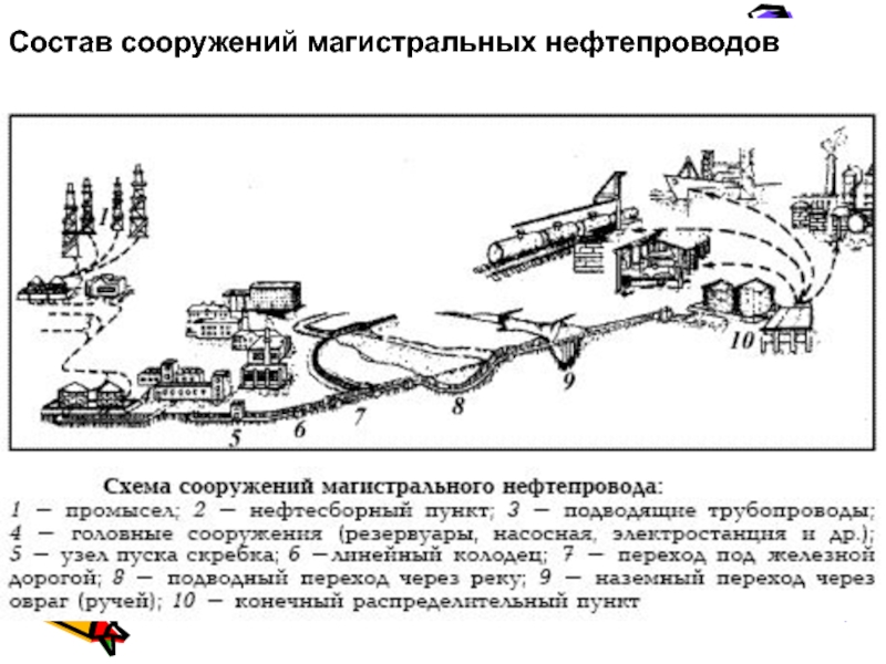 Схема магистрального нефтепровода