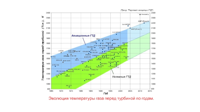 Какая температура перед. Температура газа перед турбиной. Температура газов перед турбиной. Температура газов перед турбиной ГТД. Эволюция температуры газа перед газовыми турбинами.