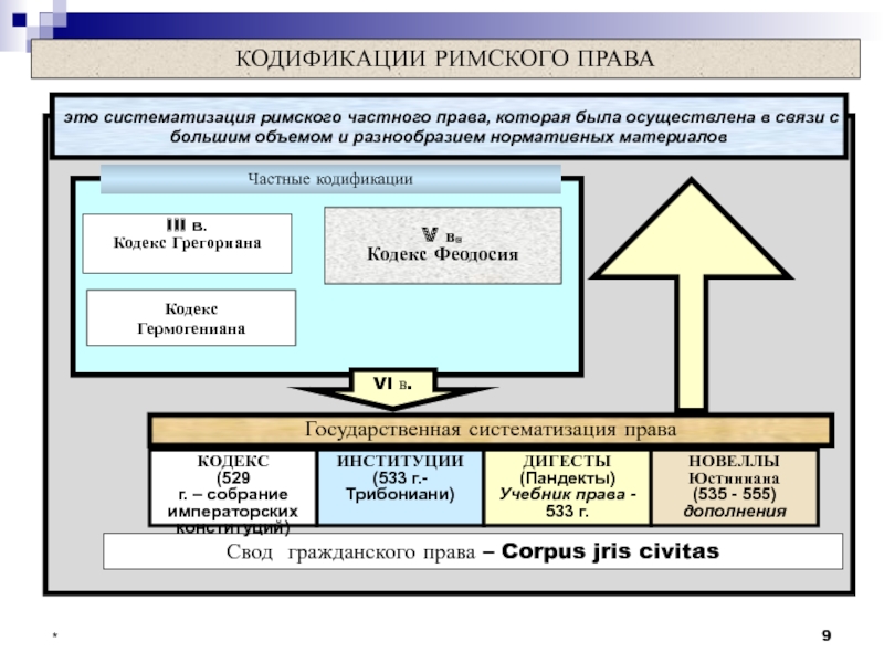 Реферат: Источники римского права постклассического периода. Кодекс Феодосия