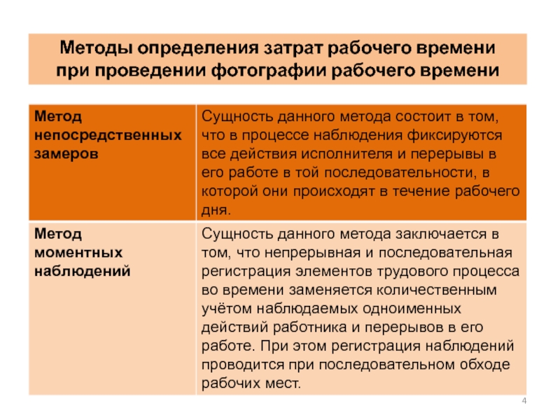 Фотография рабочего времени методом моментных наблюдений предполагает