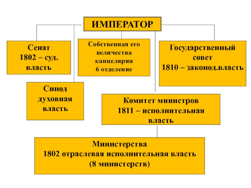 Император сенат схема