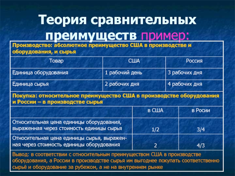 Производство абсолютной. Теория сравнительных приимущест. Сравнительное преимущество примеры. Теория сравнительных преимуществ пример. Теория относительных преимуществ.