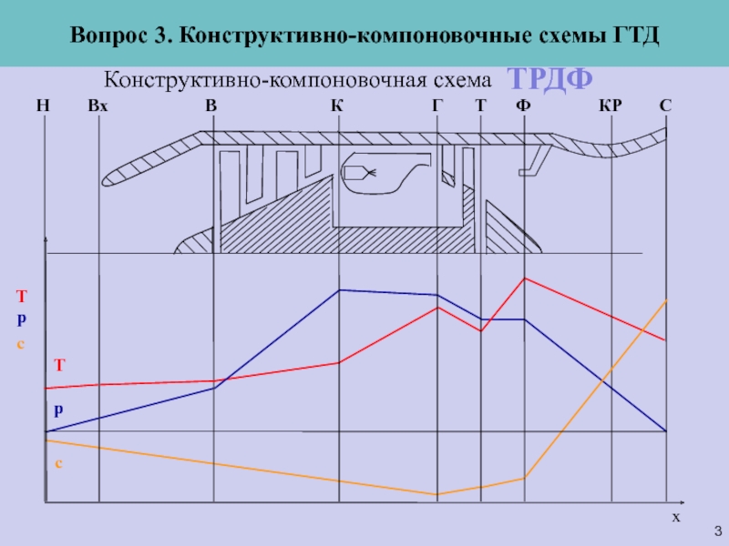 Конструктивно компоновочные схемы гтд