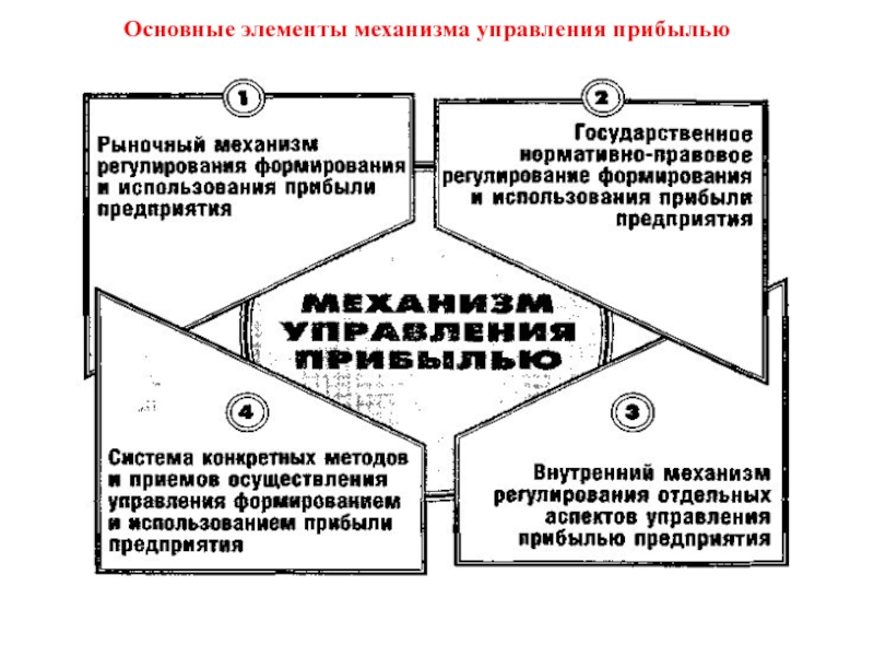 Элемент механизма. Механизм управления прибылью предприятия. Элементы механизма управления. Основные элементы механизма. Основные элементы механизма организации.