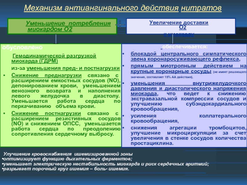 Антиангинальные средства схема