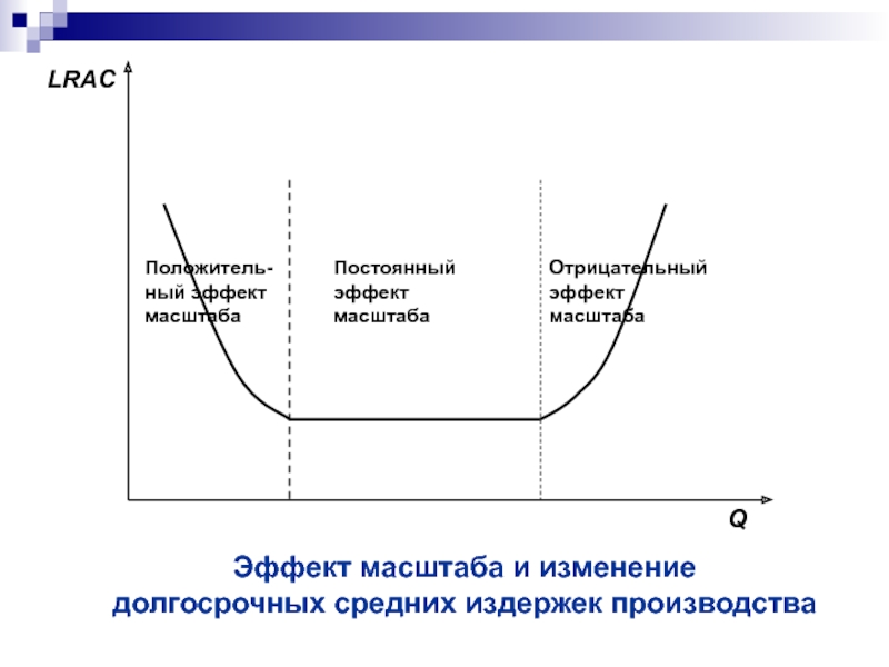 Издержки производства эффект масштаба. Издержки в долгосрочном периоде эффект масштаба. Изменение размеров производства эффект масштаба. Эффект масштаба графически. Эффект масштаба в экономической теории.