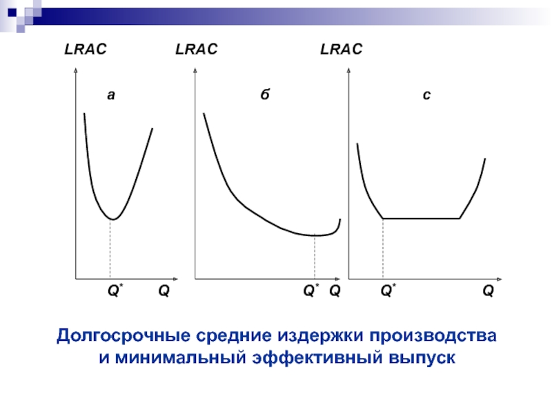 Долгосрочные средние издержки. Минимально эффективный выпуск. LRAC В экономике.