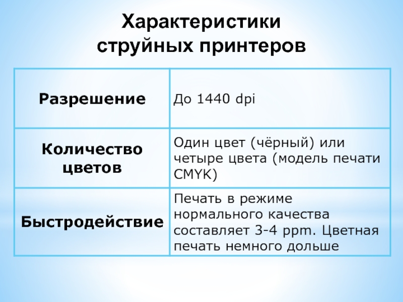 Параметры принтера. Основные характеристики струйного принтера. Основные характеристики струйного принтера таблица. Характеристики струйного и лазерного принтера таблица. Струйный принтер характеристика кратко.