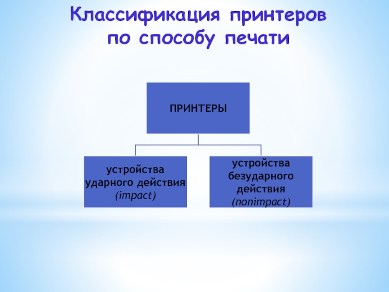 Методы печати. Классификация принтеров. Классификация принтеров. Способы печати.. Принтеры классифицируются по типу. Классификация принтеров по количеству цветов.