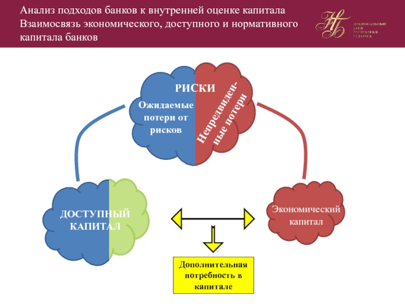 Анализ капитала. Экономические потери и экономический капитал. Анализ капитала банка. Экономический капитал банка это. Анализ капитала взаимоотношений.