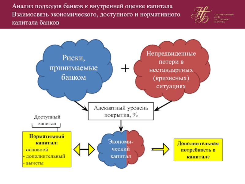 Анализ капитала. Нормативный капитал банка. Взаимосвязь капиталов. Расчет нормативного капитала банка. Расчет регулятивного капитала банка.