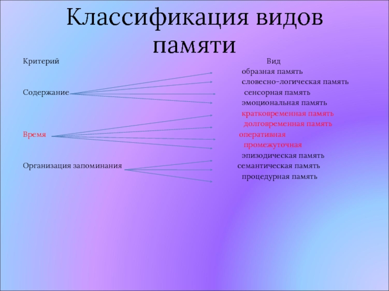 Презентация память и виды памяти