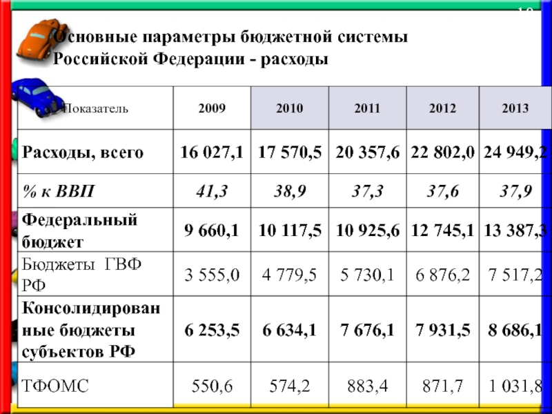 Основные бюджетные параметры