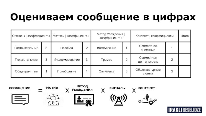 Метод цифра. Информация мотив. Мотив убеждения пример. Сообщение оцени. Сообщение оценить.