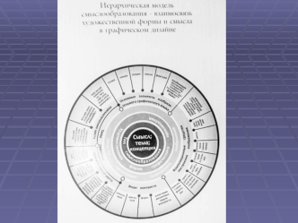 Иерархическая модель смыслообразования - взаимосвязь художественной формы и смысла в графическом дизайне. (Лекция 4)