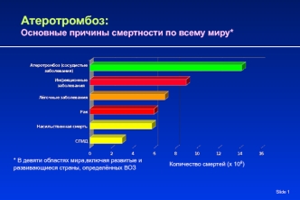 Атеротромбоз: Основные причины смертности по всему миру