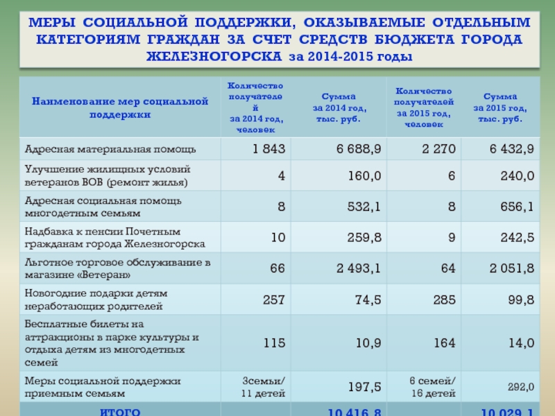 За счет средств федерального. Меры социальной поддержки граждан. Меры социальной поддержки (социальные выплаты). Социальная поддержка отдельных категорий граждан. Категории граждан и меры социальной поддержки.