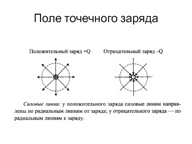 Поле положительного заряда рисунок