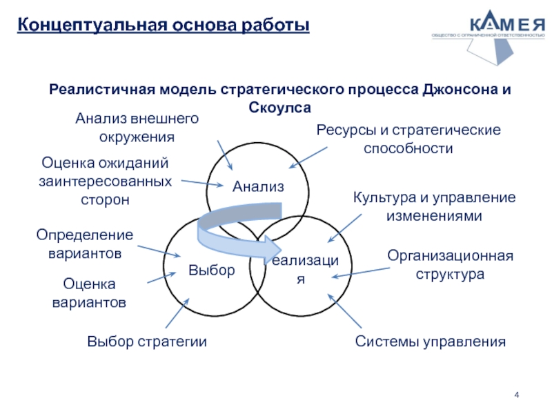 Концептуальная основа работы Реалистичная модель стратегического процесса Джонсона и Скоулса