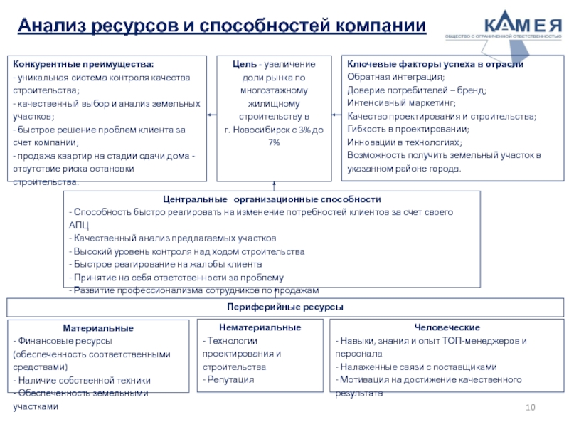 Анализ ресурсов и способностей компании