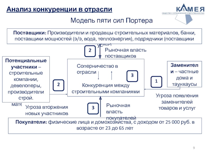 Анализ конкуренции в отрасли Модель пяти сил Портера