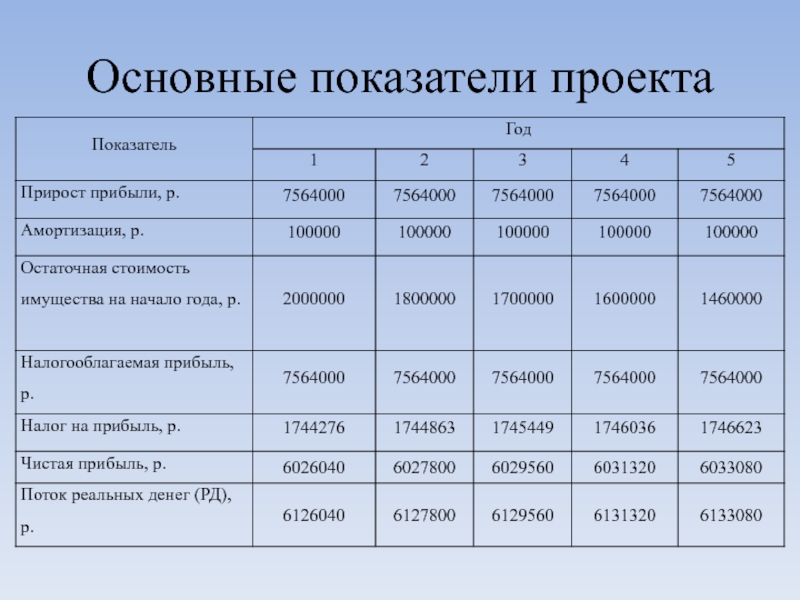 Ключевые показатели проекта это