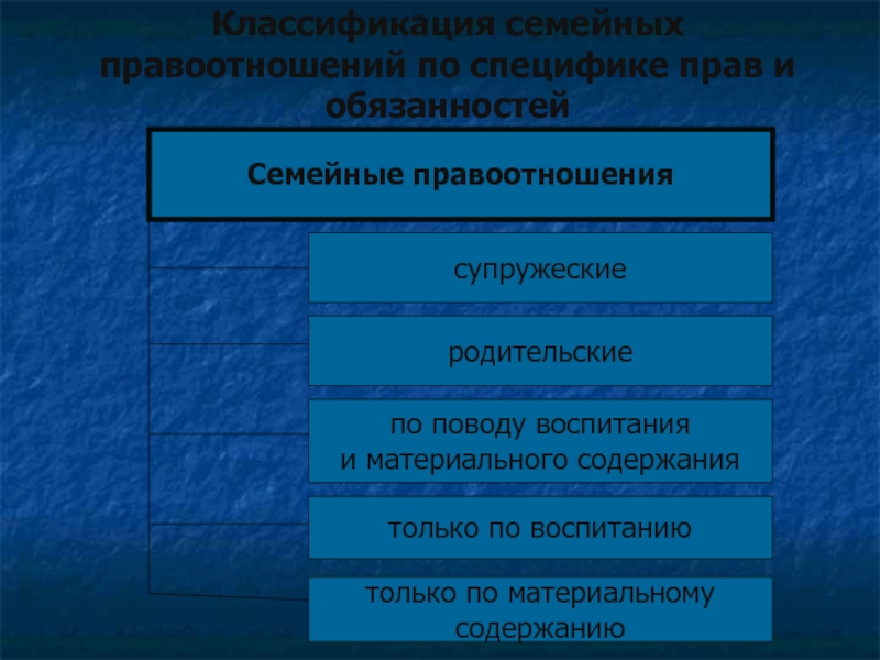 Группы семейных правоотношений схема