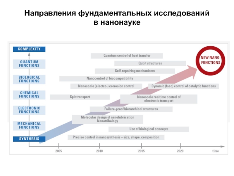 Направления фундаментальных исследований. Затраты на фундаментальные исследования. Фундаментальные исследования примеры таблица.