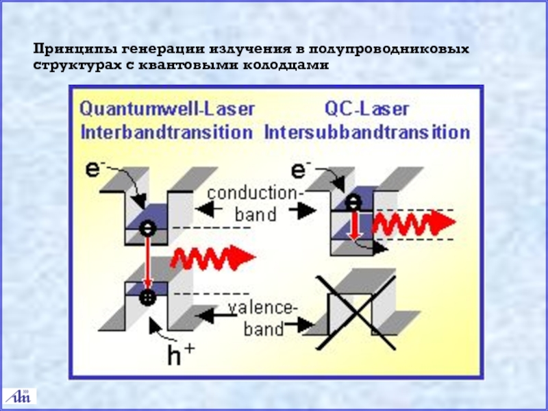 Генерирующее излучение. Принципы генерирования. Принцип генерации. Квантовые колодцы. Механизм переноса носителей заряда в полупроводнике.