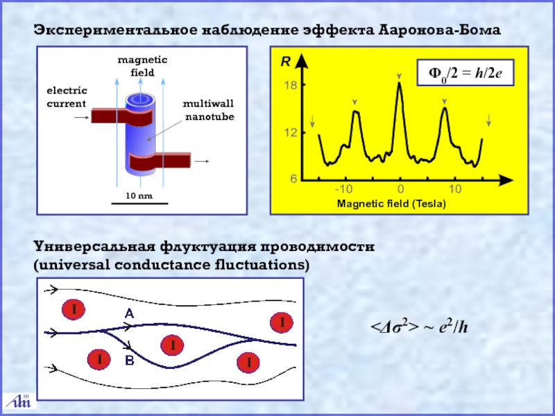 Экспериментальное наблюдение. Эффект Ааронова Бома. Механизмы переноса носителей заряда. Флуктуация сигнала.