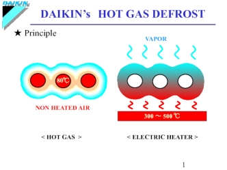 Daikin’s　hot gas defrost