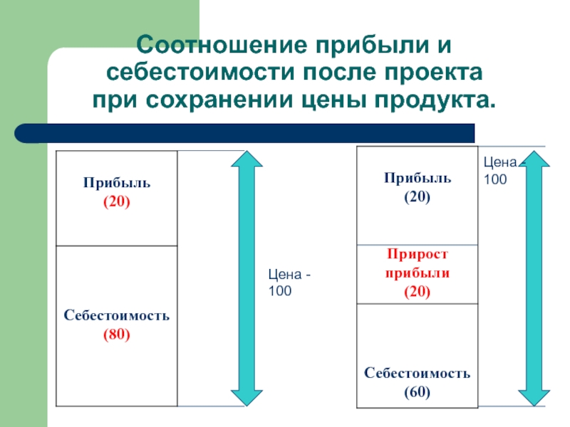 Сохранение цен