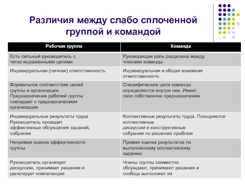 Признак отличия. Различия между группой и командой. Различие между командой и Груу. Различия между рабочей группой и командой. Разница между командой и коллективом.