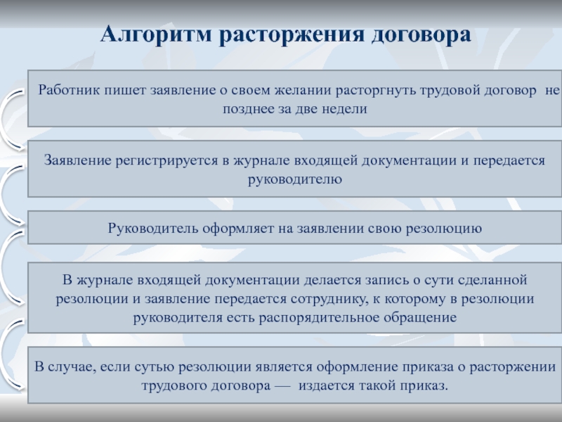 Защита контрактов. Алгоритм расторжения трудового договора. Алгоритм расторжения договора. Составить алгоритм расторжения трудового договора..