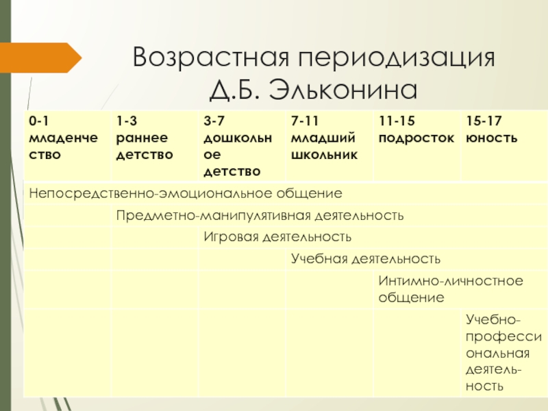 Д б эльконин теория психического развития. Периодизация детства д. б. Эльконина. Эльконин в детстве. Эльконина периодизация возрастная после 18 лет. Закон периодичности детского развития д.б Эльконин.