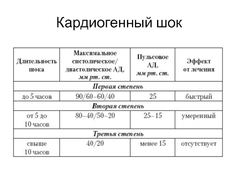 Кардиогенді шок презентация