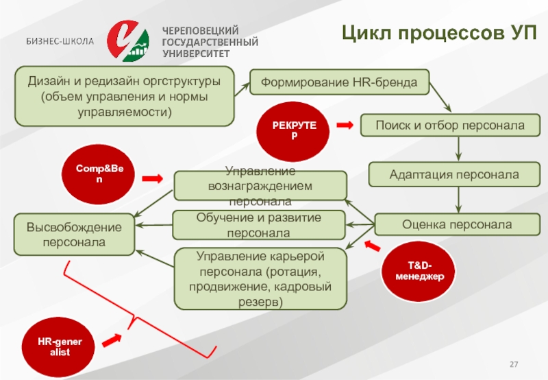 Цикл процесса. Управление вознаграждением персонала. Принципы управления вознаграждение персонала. Вознаграждение персонала это в менеджменте. Процесс управления вознаграждением персонала.