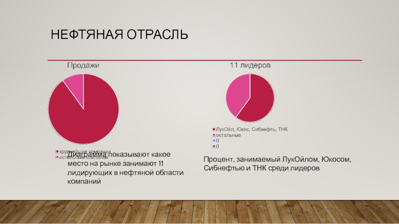 Какой процент идет. Диаграмма лидерских качеств. Олигополия диаграмма России. Отрасли продаж. Области компании.
