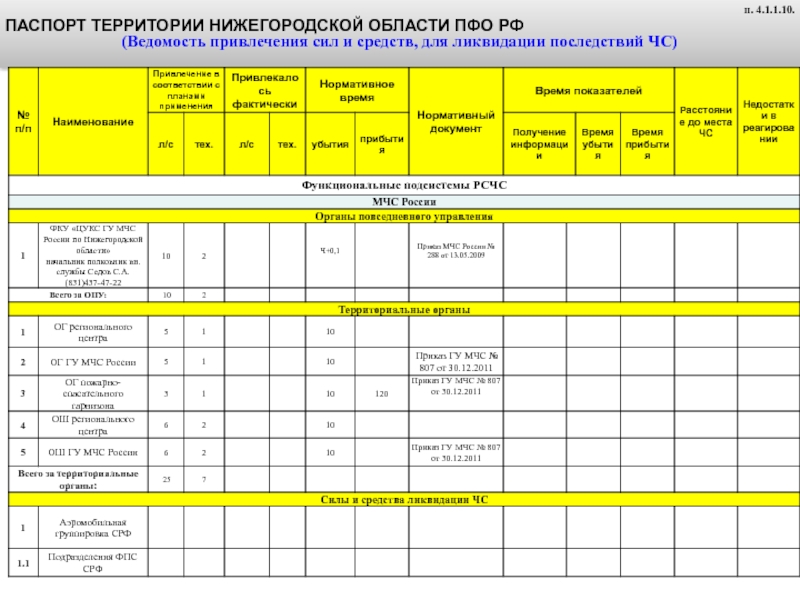 План привлечения сил и средств утверждается