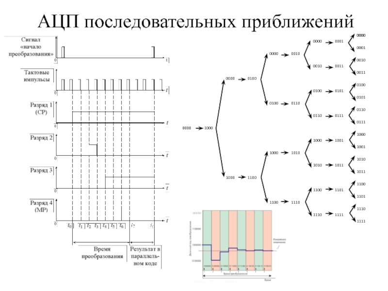 Ацп последовательного приближения схема