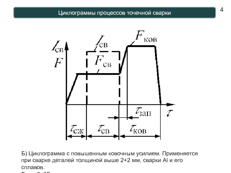 Расчет циклограммы