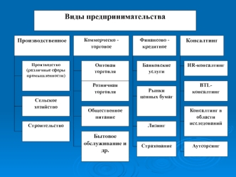 Виды предпринимательства