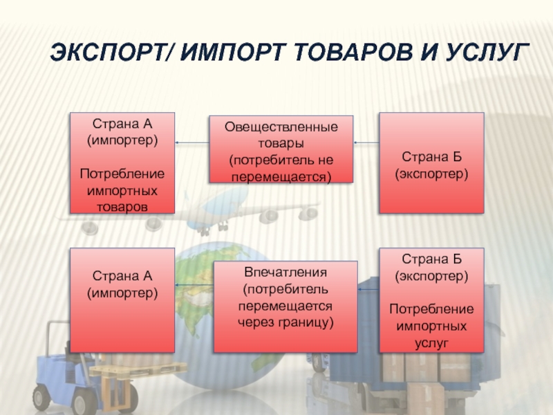 Виды экспортеров. Экспорт импорт товаров. Экспорт и импорт схема. Экспорт и импорт товаров и услуг. Схема импорта товаров в Россию.