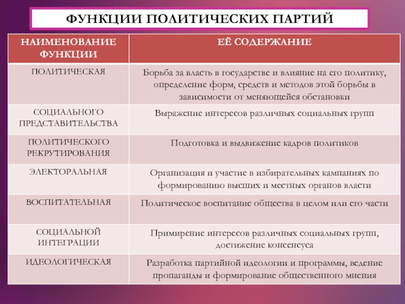 Реферат: Политические партии в РФ и их идеология