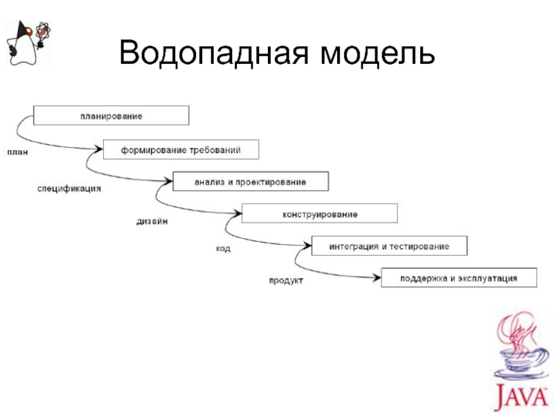 Водопадная модель. Каскадная (Водопадная) модель. Водопадная модель разработки по. В чем особенность Водопадной модели разработки?.