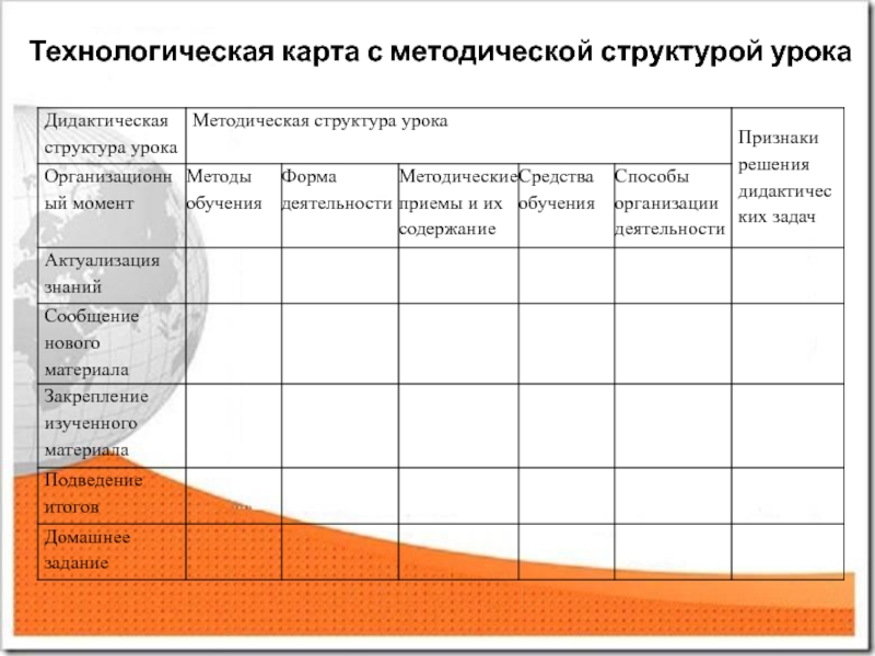 Технологическая карта с дидактической структурой урока обж